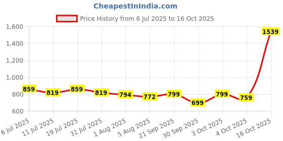 flipkart.com dabur baby Super Pants | Infused with Shea Butter & Vitamin E | Insta-Absorb Technology - XL dabur baby Price History Graph from 6 Jul 2025 to 16 Oct 2025