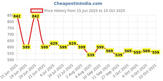 flipkart.com dabur baby Super Pants | Infused with Shea Butter & Vitamin E | Insta-Absorb Technology - XL dabur baby Price History Graph from 15 Jun 2025 to 10 Oct 2025