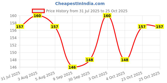 flipkart.com dabur Baby Wash 200ml pH 5.5 balanced, No Harmful Chemicals & Tear Free Formula dabur Price History Graph from 31 Jul 2025 to 24 Oct 2025