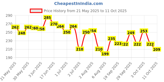 flipkart.com dabur Baby Wash 200ml-Pk-2 pH 5.5 balanced, No Harmful Chemicals & Tear Free Formula dabur Price History Graph from 21 May 2025 to 11 Oct 2025