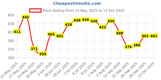 flipkart.com dabur Baby Wash 200ml-Pk-3 pH 5.5 balanced, No Harmful Chemicals & Tear Free Formula dabur Price History Graph from 13 May 2025 to 13 Oct 2025