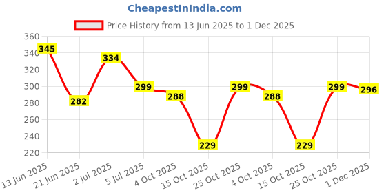 flipkart.com dabur Baby Wash Tear Free |Contains Aloevera & Calendula | No Parabens & Phthalates dabur Price History Graph from 13 Jun 2025 to 1 Dec 2025