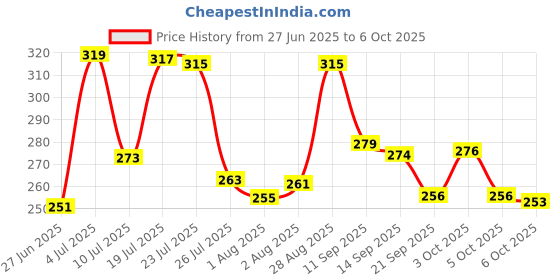 flipkart.com dabur Baby Wipes Soft Moisturizing Wet Wipes 80ps (Pack of 2) dabur Price History Graph from 27 Jun 2025 to 6 Oct 2025