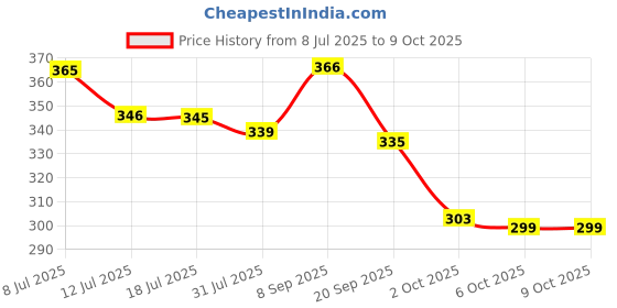 flipkart.com dabur Baby Wipes with Moisture Lock Cap |Contains Aloevera dabur Price History Graph from 8 Jul 2025 to 8 Oct 2025
