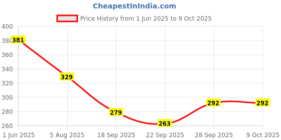 flipkart.com dabur Baby Wipes with Moisture Lock Cap |Contains Aloevera| No Parabens & Phthalates dabur Price History Graph from 1 Jun 2025 to 9 Oct 2025