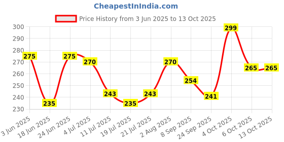 flipkart.com dabur Baby Wipes with Moisture Lock Cap |Contains Aloevera| No Parabens & Phthalates dabur Price History Graph from 3 Jun 2025 to 13 Oct 2025