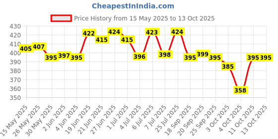 flipkart.com dabur Badam Roghan Tail (With 100g Honey) for Strong and Healthy Hairs Hair Oil dabur Price History Graph from 15 May 2025 to 13 Oct 2025