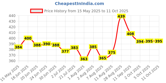 flipkart.com dabur Badam-tail-100ml dabur Price History Graph from 15 May 2025 to 10 Oct 2025