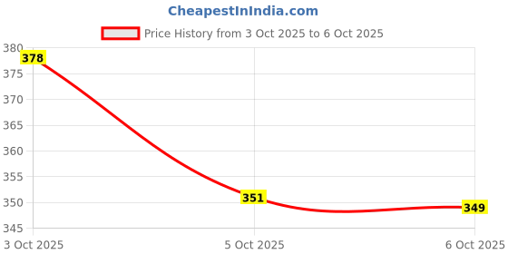 flipkart.com dabur Badam Tail 100ml With 100g pack of Honey dabur Price History Graph from 3 Oct 2025 to 6 Oct 2025