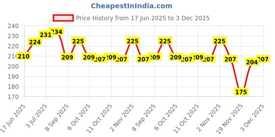 flipkart.com dabur Badam-tail-50ml dabur Price History Graph from 17 Jun 2025 to 3 Dec 2025