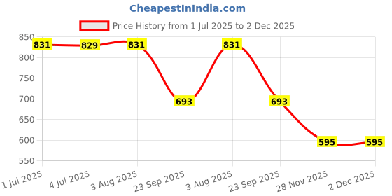 flipkart.com dabur Badam Tail (Pack of 2) dabur Price History Graph from 1 Jul 2025 to 1 Dec 2025