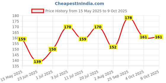 flipkart.com dabur by glucoplus-c Instant Energy Glucose Energy Drink dabur by glucoplus-c Price History Graph from 15 May 2025 to 8 Oct 2025