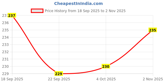 flipkart.com dabur by glucoplus-c Instant Energy Glucose Energy Drink dabur by glucoplus-c Price History Graph from 18 Sep 2025 to 2 Nov 2025