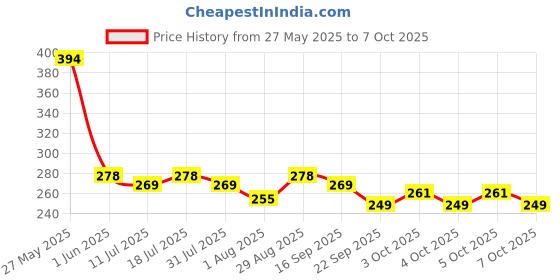 flipkart.com dabur by glucoplus-c Instant Glucose With Sipper Free Energy Drink dabur by glucoplus-c Price History Graph from 27 May 2025 to 7 Oct 2025
