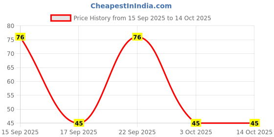 flipkart.com dabur by glucose- d Instant Energy Glucose with 50g free Energy Drink dabur by glucose- d Price History Graph from 15 Sep 2025 to 14 Oct 2025