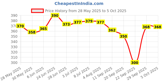 flipkart.com dabur Dant Rakshak Paste | Contains the goodness of 32 Ayurvedic Herbs for Germ Kill & Longevity of Teeth & Gums - 175 g (Pack of 4) Toothpaste dabur Price History Graph from 28 May 2025 to 4 Oct 2025