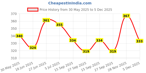 flipkart.com dabur ERAND TAIL (300 ml) dabur Price History Graph from 30 May 2025 to 5 Dec 2025