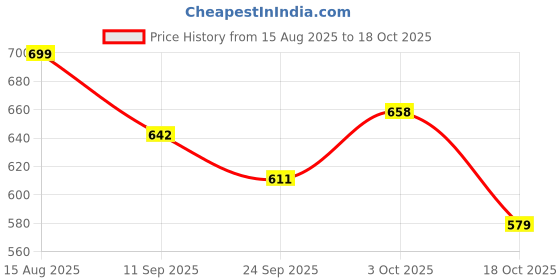 flipkart.com dabur FEMITE NO BITE SOLUTION 9ML BABY CARE dabur Price History Graph from 15 Aug 2025 to 18 Oct 2025