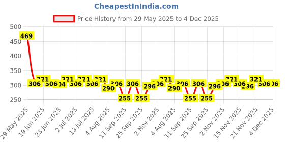 flipkart.com dabur GlucoPlus-C Instant Energy Glucose Juicy & Tasty (Lemon Powder) Energy Drink dabur Price History Graph from 29 May 2025 to 4 Dec 2025