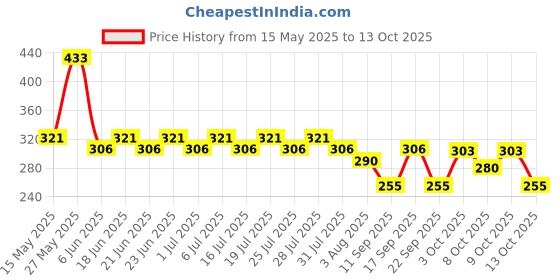 flipkart.com dabur GlucoPlus-C Instant Energy Glucose (Lemon + Orange Powder) Energy Drink dabur Price History Graph from 15 May 2025 to 13 Oct 2025