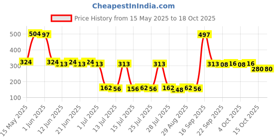 flipkart.com dabur Glucose D Instant Energy Drink - 1kg x2 Regular (Carton Powder)| Boosts Immunity Energy Drink dabur Price History Graph from 15 May 2025 to 17 Oct 2025