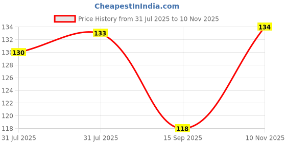 flipkart.com dabur Gulabari Premium Rose Water/Face Toner - 250ml Men & Women dabur Price History Graph from 31 Jul 2025 to 10 Nov 2025