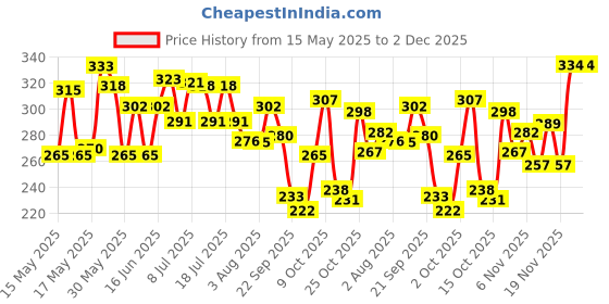 flipkart.com dabur Gulabari Pure Rose Soap|Bathing Moisturizing Soap for Soft, Glowing Skin & Body dabur Price History Graph from 15 May 2025 to 1 Dec 2025