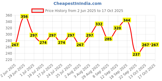 flipkart.com dabur Gulabari Rose Glow Face Cleanser, Moisturise & Refresh Makeup Remover dabur Price History Graph from 2 Jun 2025 to 17 Oct 2025