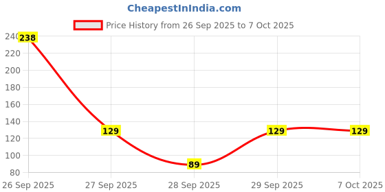 flipkart.com dabur Gulabari Rose Glow Soap | Moisturizing Bathing Bar With Glycerine & Niacinamide dabur Price History Graph from 26 Sep 2025 to 6 Oct 2025
