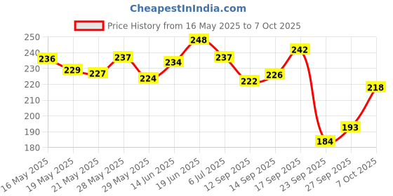 flipkart.com dabur Gulabari Rose Water, 250 ml (Pack of 3) Men & Women dabur Price History Graph from 16 May 2025 to 7 Oct 2025