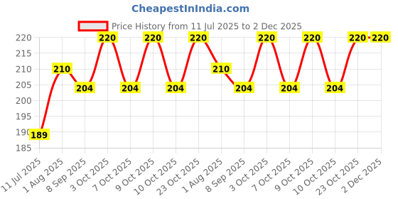 flipkart.com dabur gulabari zaika 250ml dabur Price History Graph from 11 Jul 2025 to 2 Dec 2025