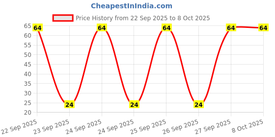flipkart.com dabur Hajmola Tasty Digestive Tabs (Aam) | For Gut Health & Constipation Relief Aam Tablet dabur Price History Graph from 22 Sep 2025 to 8 Oct 2025