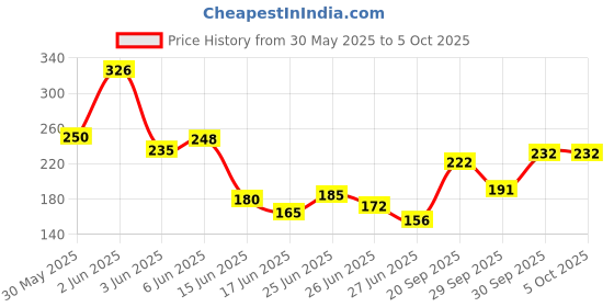 flipkart.com dabur Herbal Activeted Charcoal Toothpaste 240gm Toothpaste dabur Price History Graph from 30 May 2025 to 5 Oct 2025