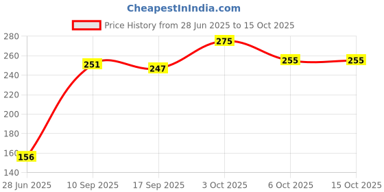 flipkart.com dabur Herb'l Activated Charcoal and Mint (Black Gel) Toothpaste dabur Price History Graph from 28 Jun 2025 to 14 Oct 2025
