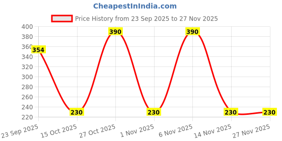 flipkart.com dabur herb'l Iron Man Edition (Strawberry Flavour) Toothpaste dabur herb'l Price History Graph from 23 Sep 2025 to 26 Nov 2025