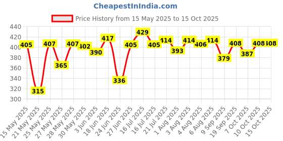 flipkart.com dabur Jatyadi TAIL PACK OF 3 dabur Price History Graph from 15 May 2025 to 14 Oct 2025