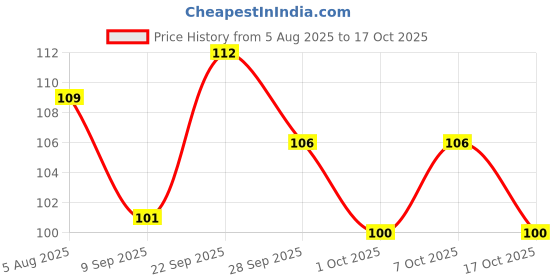 flipkart.com dabur Lal Dant Manjan 100g for Teeth & Gums dabur Price History Graph from 5 Aug 2025 to 17 Oct 2025