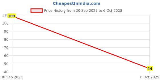 flipkart.com dabur Lal Dant manjan 100g tooth powder dabur Price History Graph from 30 Sep 2025 to 6 Oct 2025