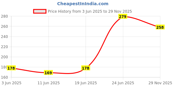 flipkart.com dabur LAL DANT MANJAN 100gm PACK OF 2 dabur Price History Graph from 3 Jun 2025 to 29 Nov 2025