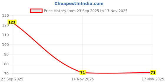 flipkart.com dabur Lal Dant Manjan Ayurvedic Toothpowder 55g dabur Price History Graph from 23 Sep 2025 to 17 Nov 2025