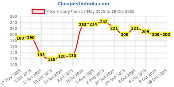 flipkart.com dabur LAL Tail dabur Price History Graph from 17 May 2025 to 18 Oct 2025