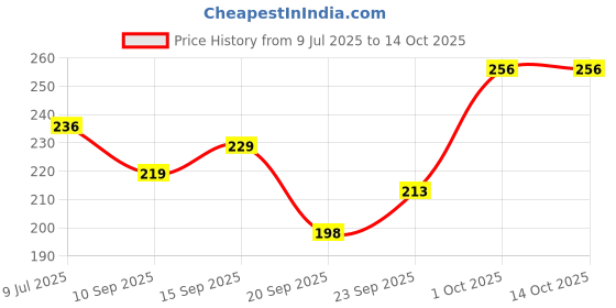 flipkart.com dabur Lal Tail dabur Price History Graph from 9 Jul 2025 to 14 Oct 2025