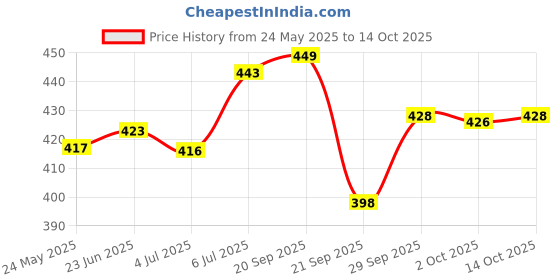 flipkart.com dabur Lal Tail dabur Price History Graph from 24 May 2025 to 14 Oct 2025