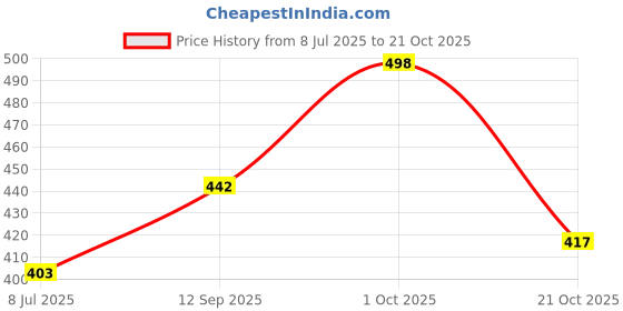 flipkart.com dabur LAL TAIL dabur Price History Graph from 8 Jul 2025 to 21 Oct 2025