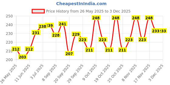 flipkart.com dabur LAL TAIL 200 ml dabur Price History Graph from 26 May 2025 to 1 Dec 2025