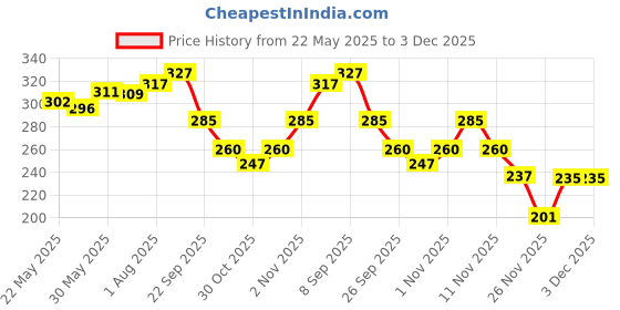 flipkart.com dabur Lal Tail 50ml x 3U Ayurvedic Massage Oil dabur Price History Graph from 22 May 2025 to 2 Dec 2025