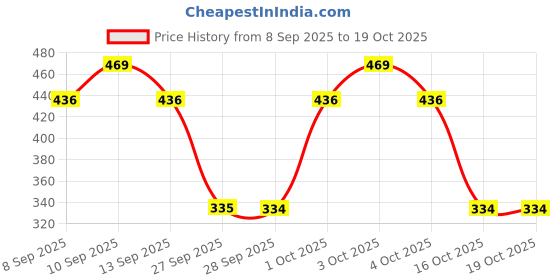 flipkart.com dabur Lal Tail Ayurvedic Baby Massage Oil(Pack of 100ml*3) dabur Price History Graph from 8 Sep 2025 to 19 Oct 2025