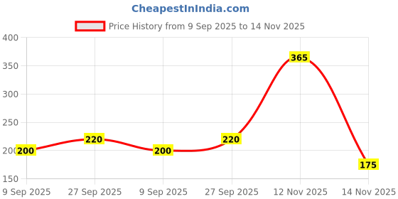 flipkart.com dabur Lal Tail - Ayurvedic Baby Oil - Clinically Tested 2 X Faster Physical Growth dabur Price History Graph from 9 Sep 2025 to 14 Nov 2025