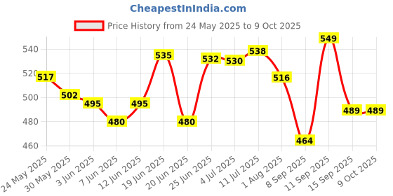 flipkart.com dabur Mahanarayan Tail Effective Reamdy For Joint Pain & Backache 100 X 3 dabur Price History Graph from 24 May 2025 to 8 Oct 2025
