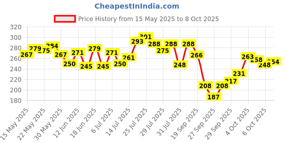 flipkart.com dabur Meswak Toothpaste dabur Price History Graph from 15 May 2025 to 8 Oct 2025